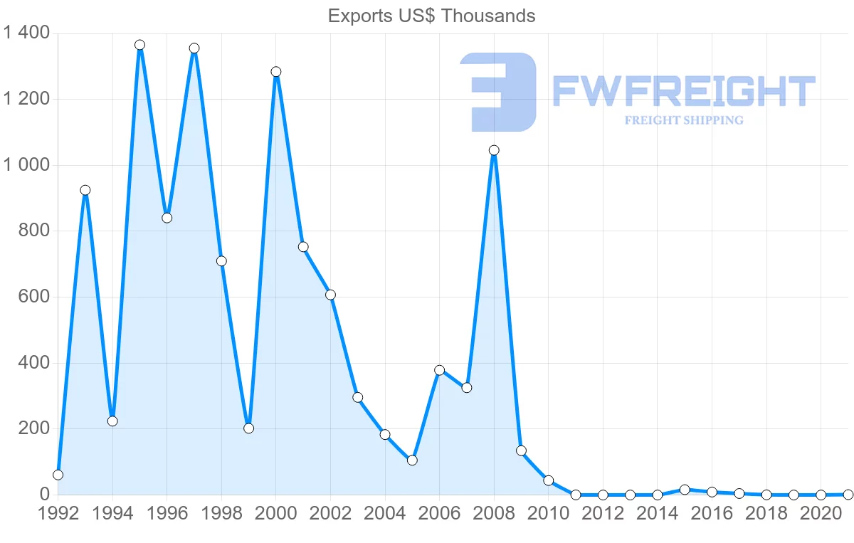 Shipping company from Lebanon to Eritrea