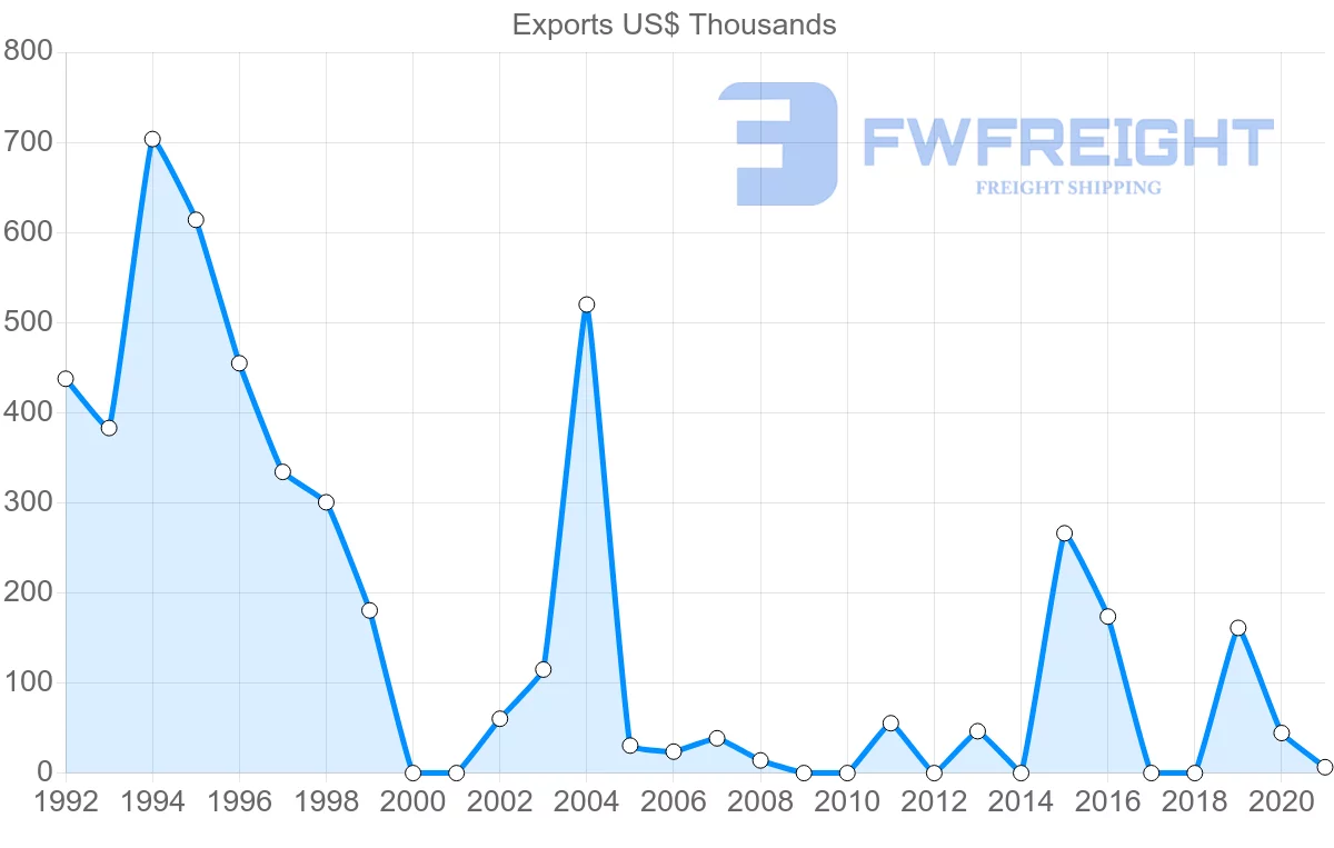 Shipping company from Lebanon to Estonia
