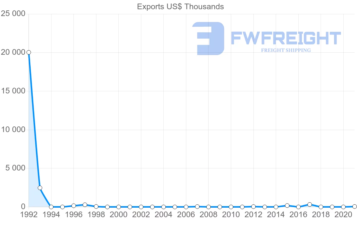 Shipping company from Lebanon to Fiji