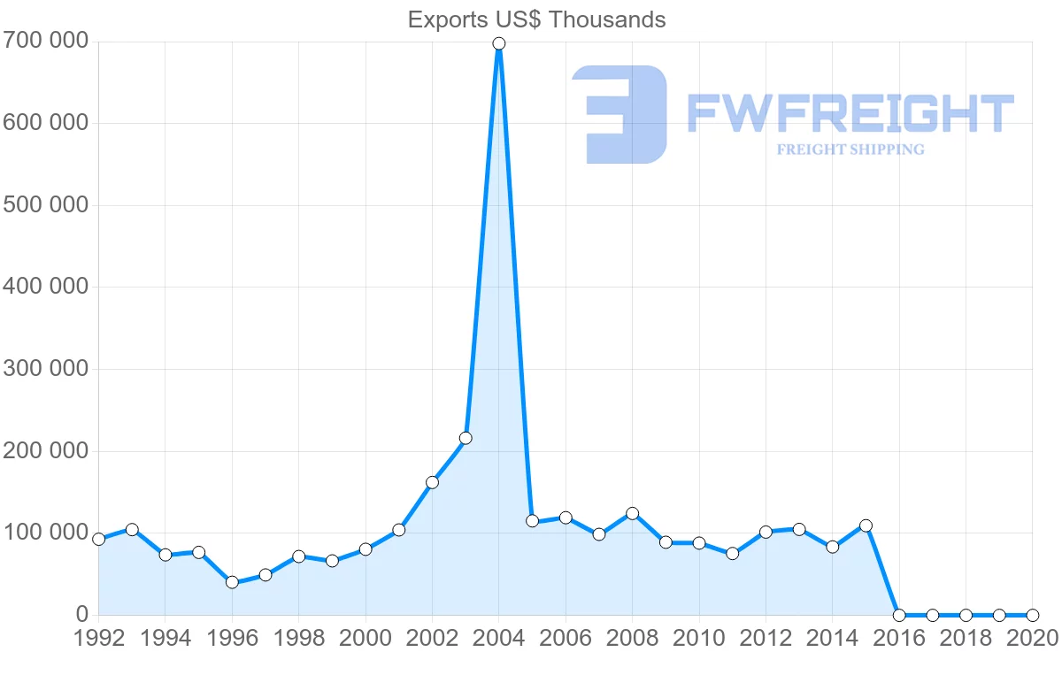 Shipping company from Lebanon to France