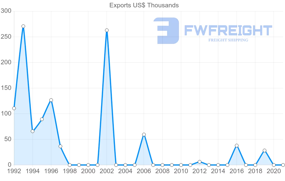 Shipping company from Lebanon to French Polynesia
