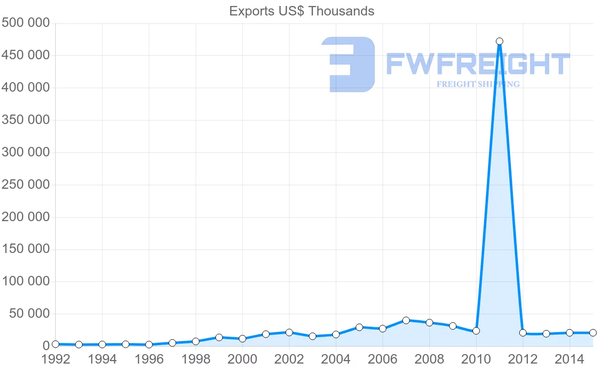 Shipping company from Lebanon to Gabon