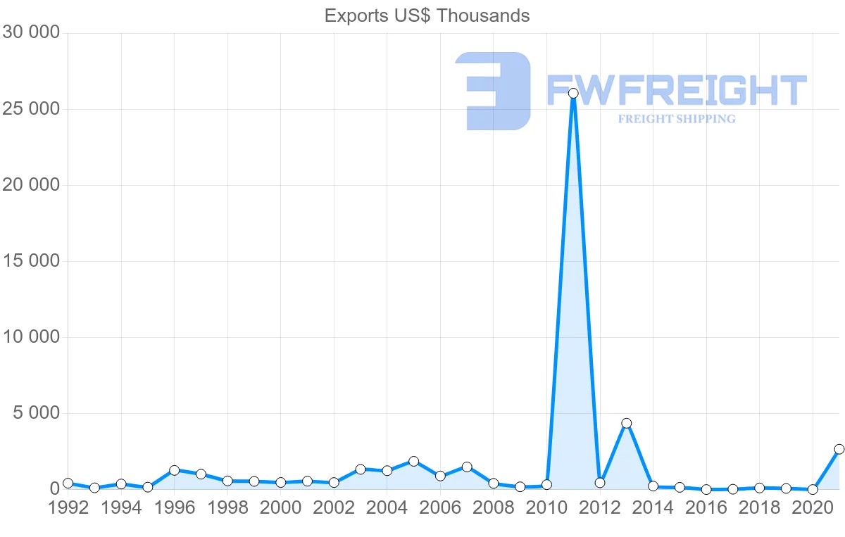 Shipping company from Lebanon to Georgia