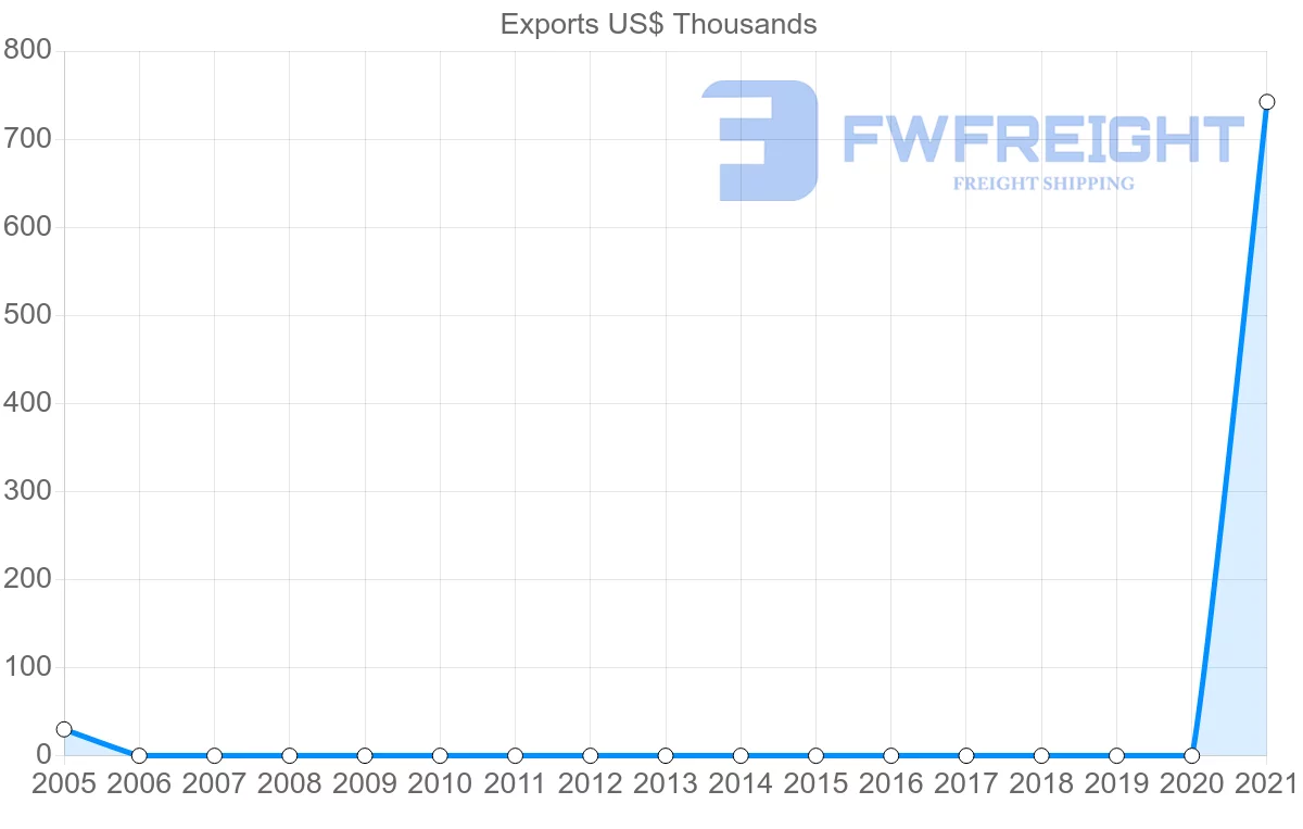 Shipping company from Lebanon to Grenada