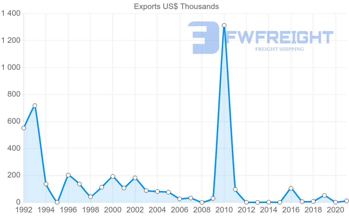 Shipping company from Lebanon to Guyana