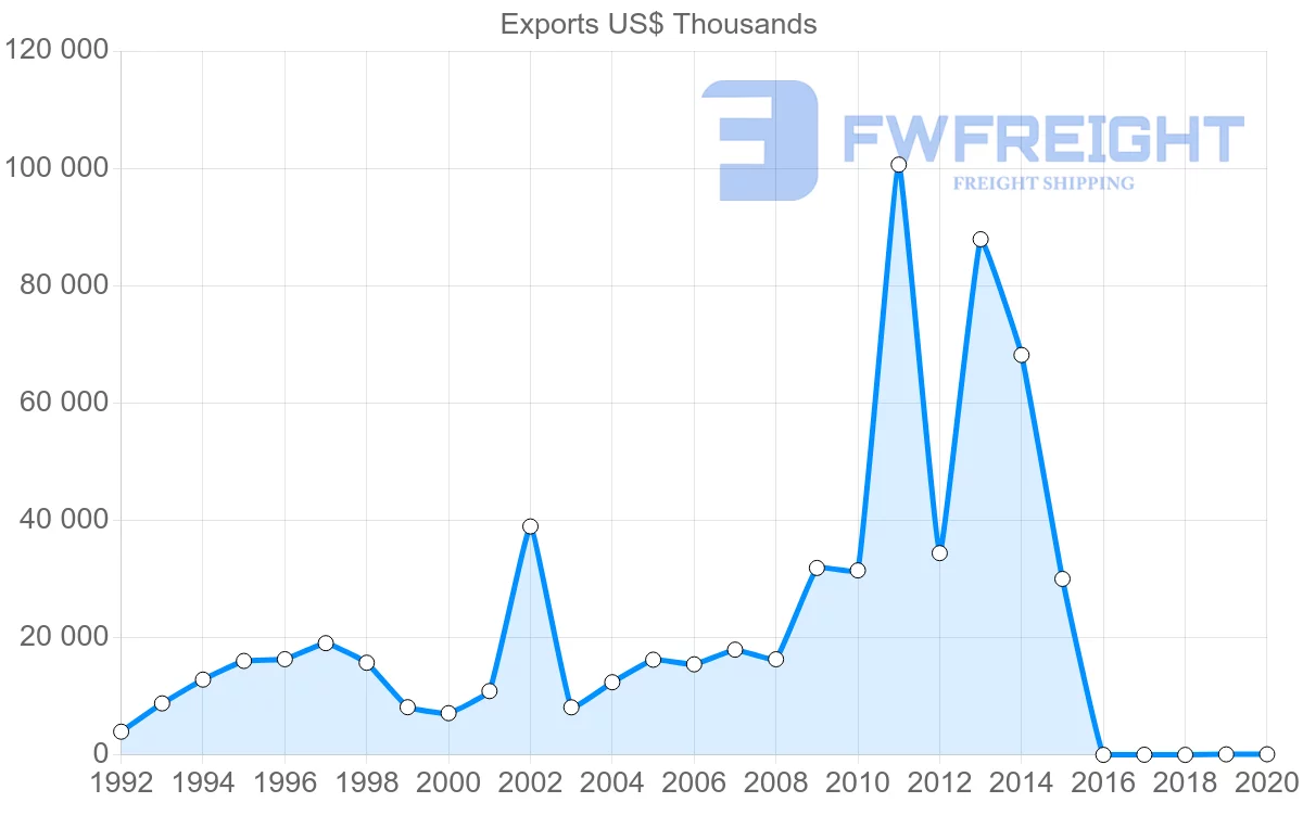 Shipping company from Lebanon to Hong Kong