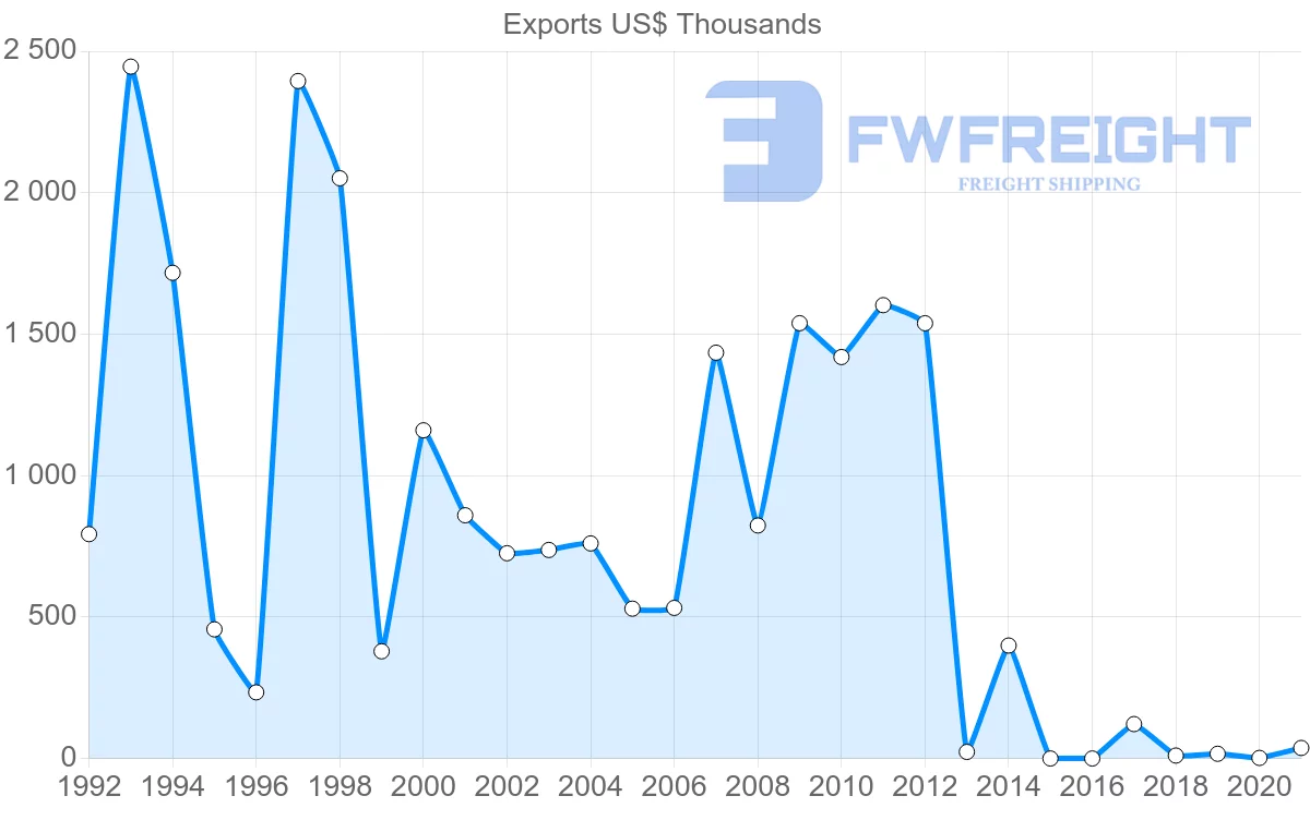 Shipping company from Lebanon to Hungary