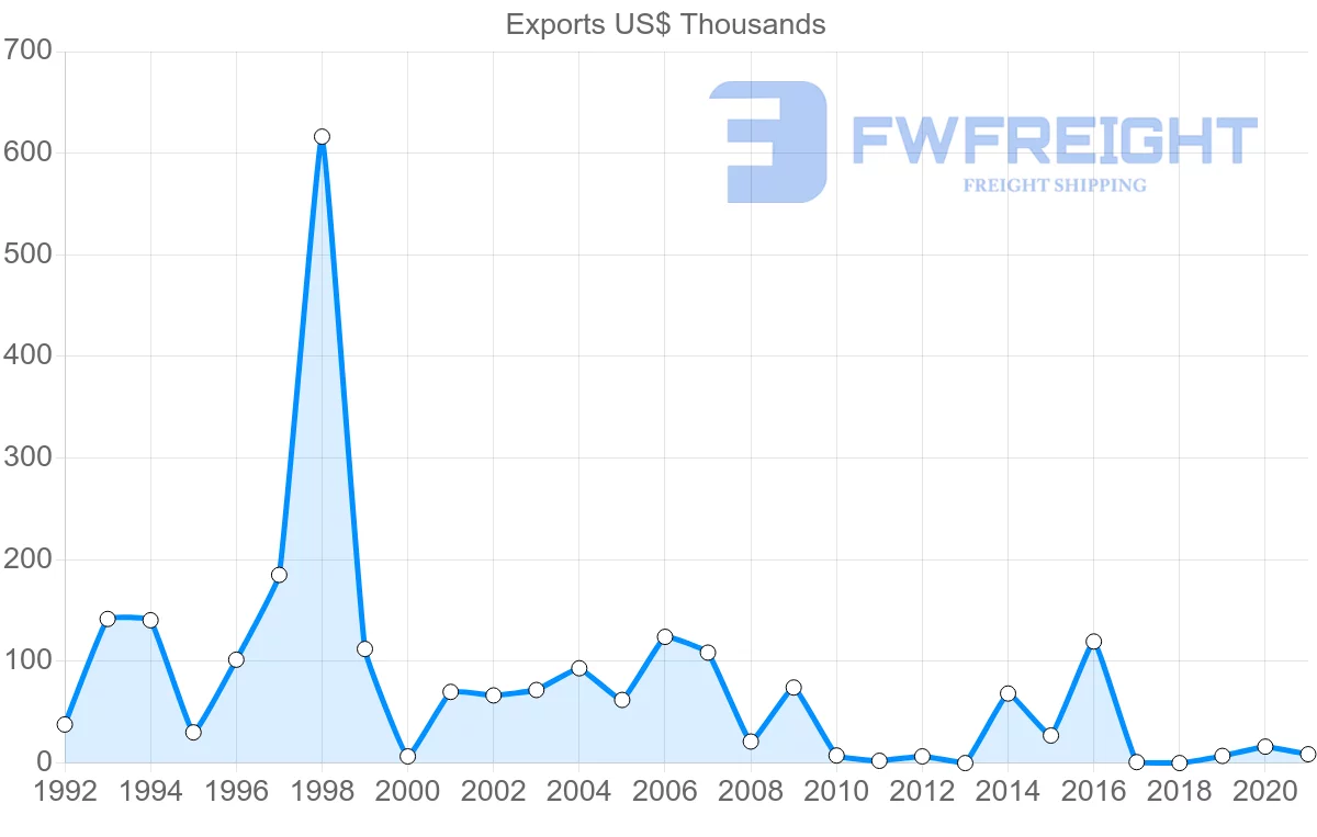 Shipping company from Lebanon to Iceland