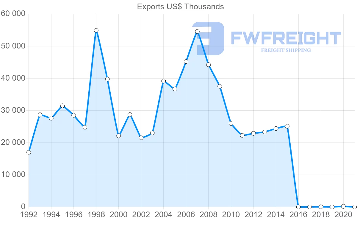 Shipping company from Lebanon to India