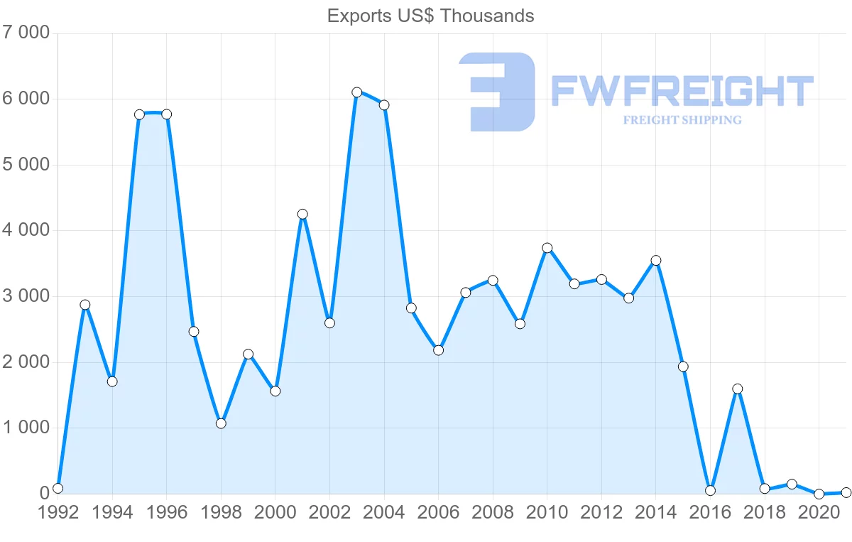 Shipping company from Lebanon to Indonesia