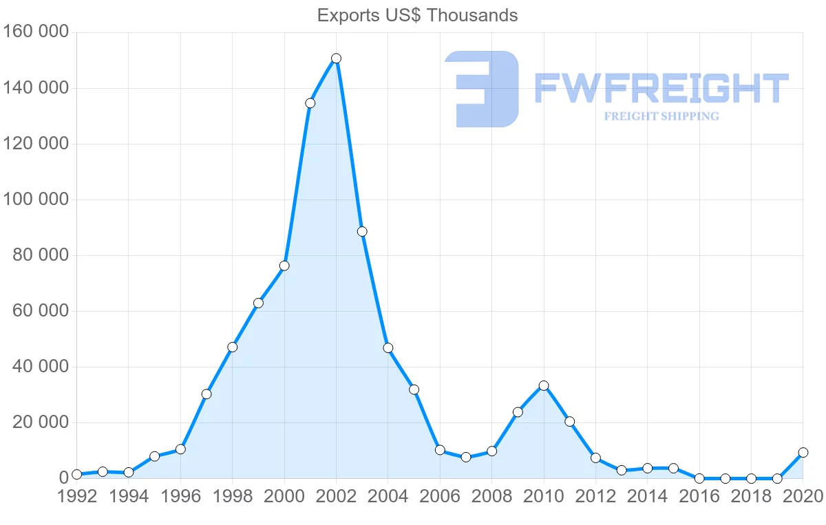 Shipping company from Lebanon to Iran