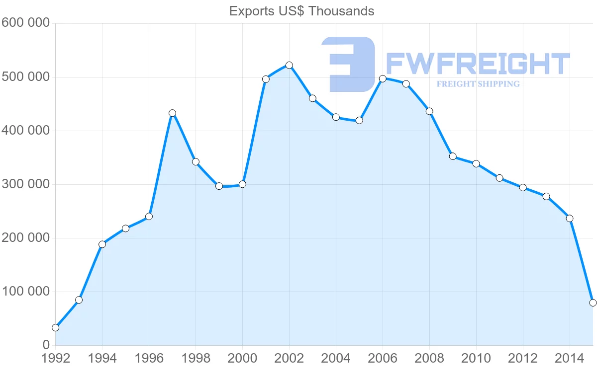 Shipping company from Lebanon to Iraq