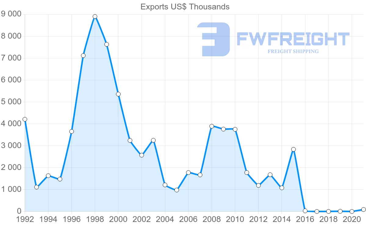 Shipping company from Lebanon to Ireland