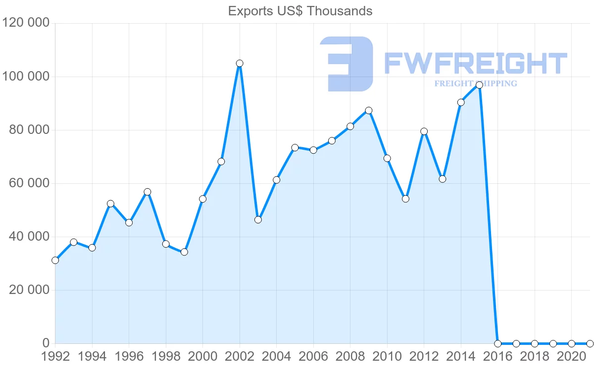 Shipping company from Lebanon to Italy