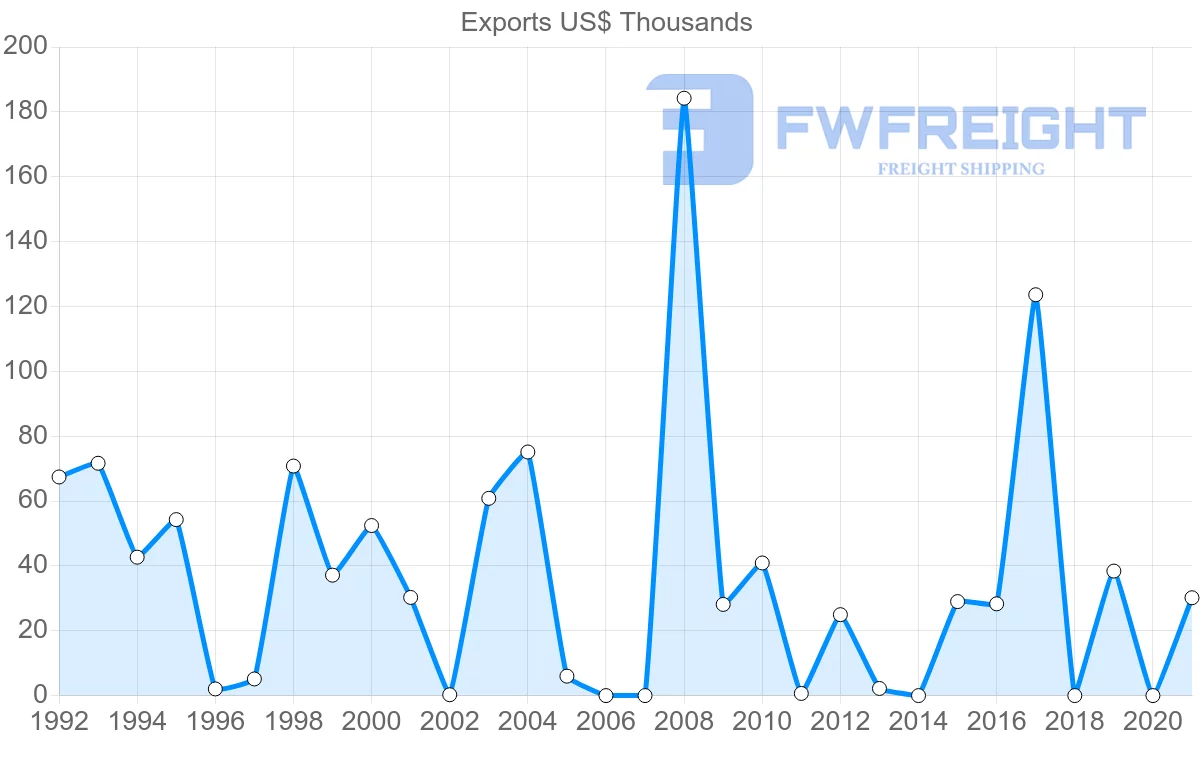 Shipping company from Lebanon to Jamaica