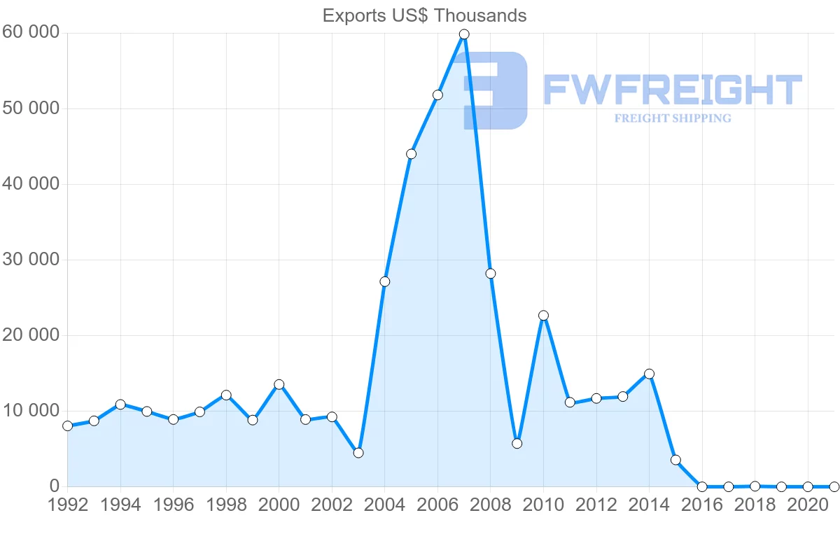 Shipping company from Lebanon to Japan
