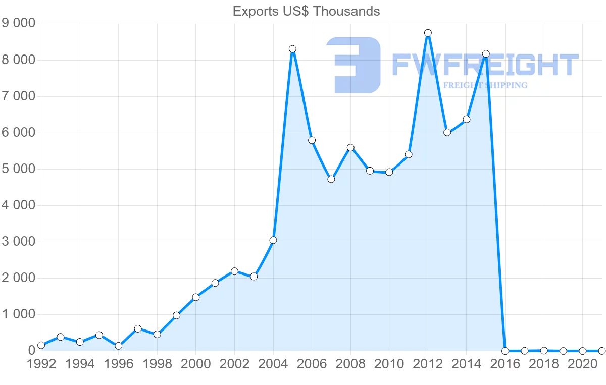Shipping company from Lebanon to Kenya