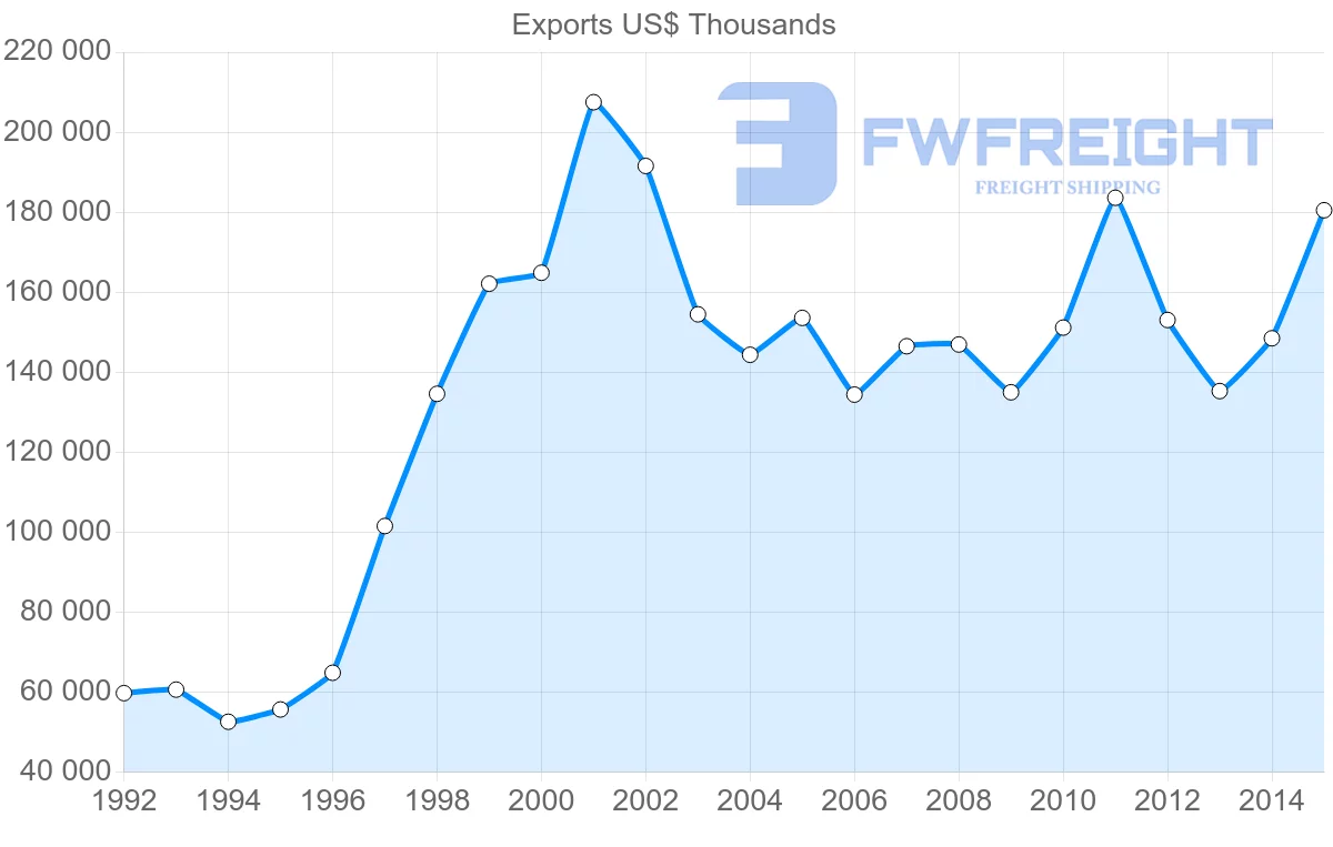 Shipping company from Lebanon to Kuwait