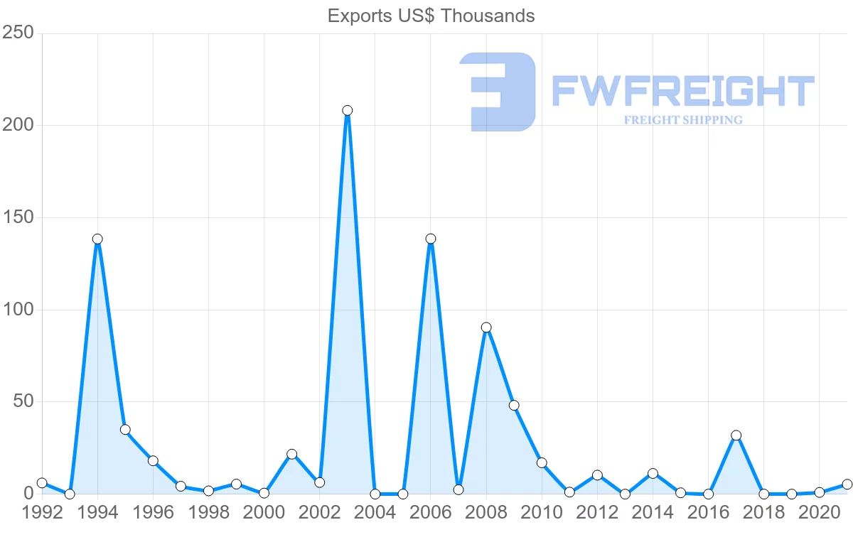 Shipping company from Lebanon to Kyrgyzstan