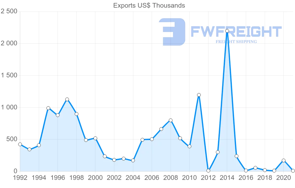 Shipping company from Lebanon to Latvia