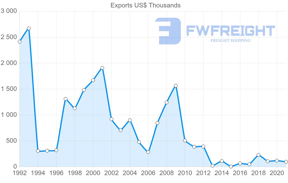Shipping company from Lebanon to Lithuania