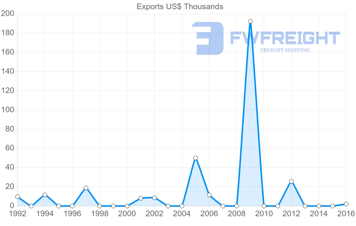 Shipping company from Lebanon to Macao