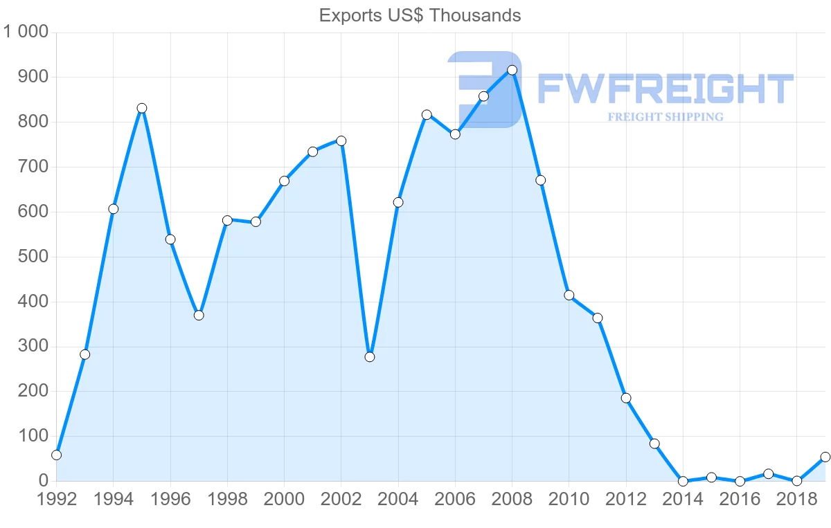 Shipping company from Lebanon to Malawi