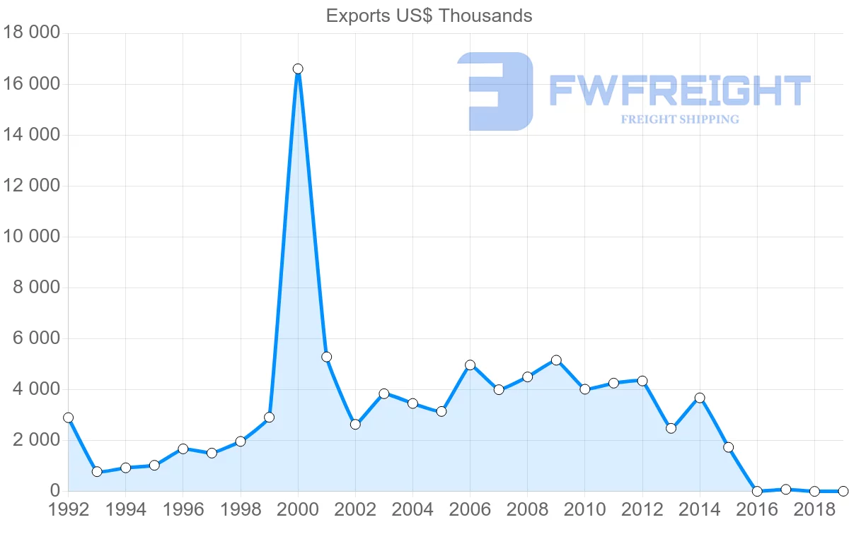 Shipping company from Lebanon to Malaysia