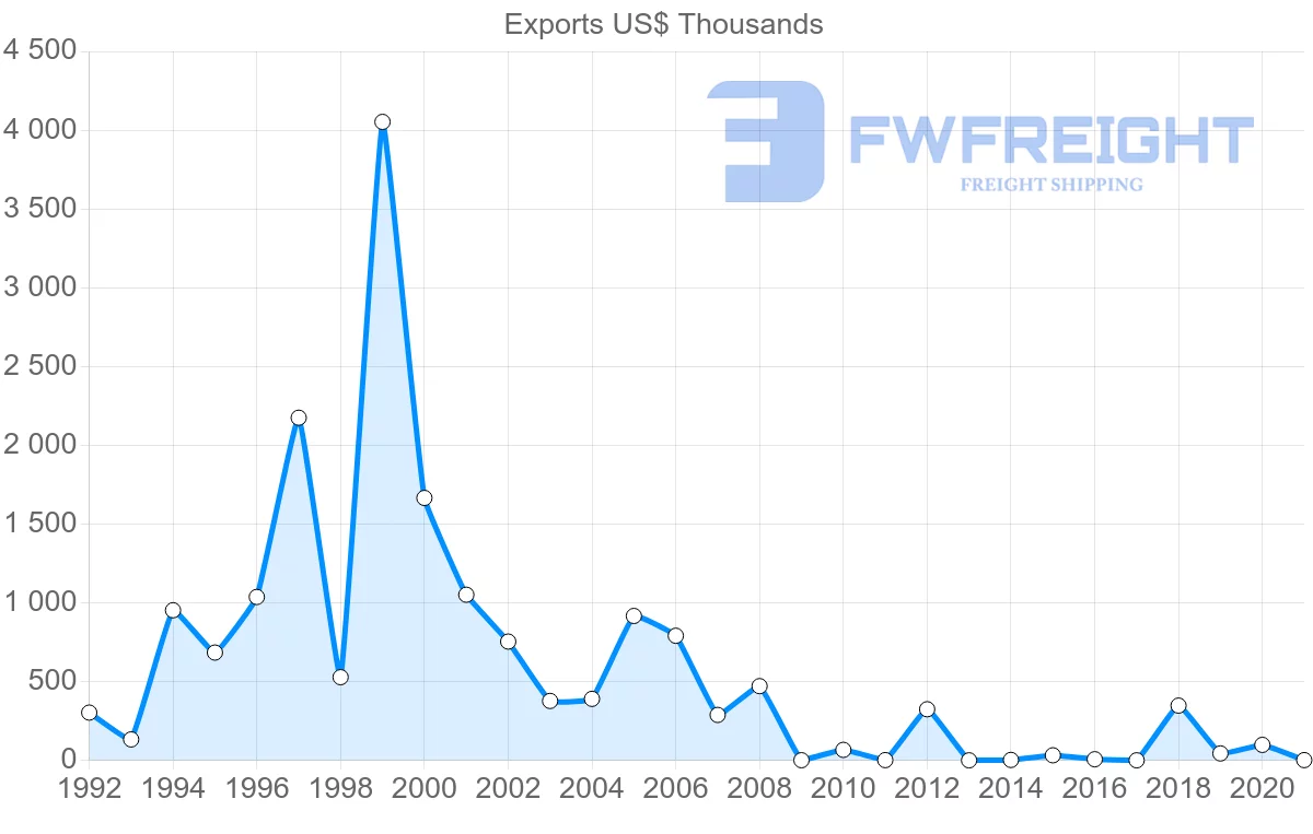 Shipping company from Lebanon to Maldives