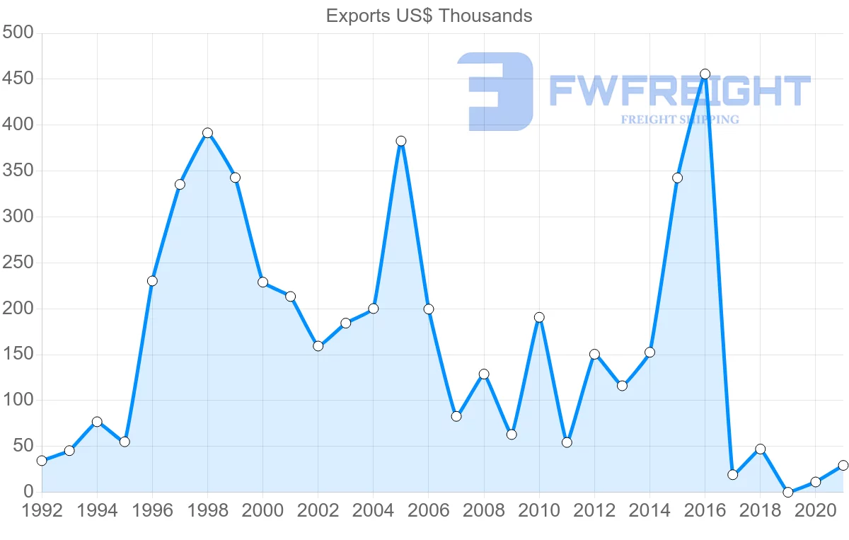 Shipping company from Lebanon to Mauritius