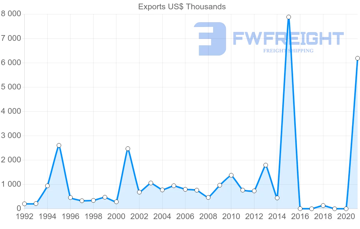 Shipping company from Lebanon to Mexico