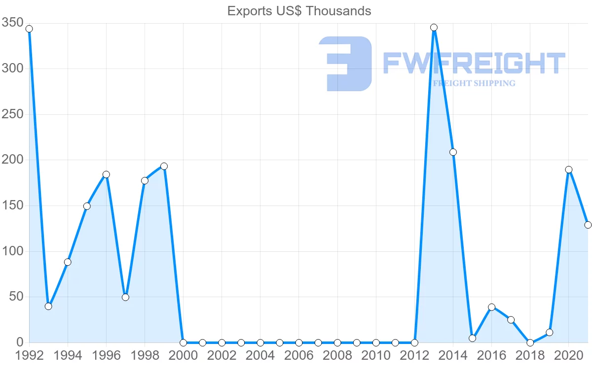 Shipping company from Lebanon to Montenegro