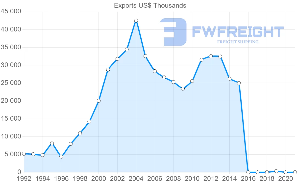 Shipping company from Lebanon to Morocco