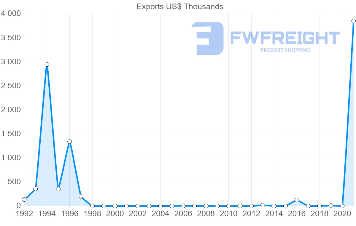 Shipping company from Lebanon to Myanmar