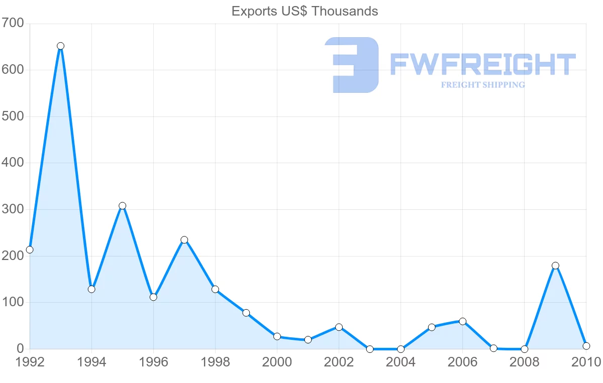 Shipping company from Lebanon to Netherlands Antilles