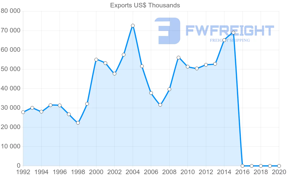Shipping company from Lebanon to Netherlands