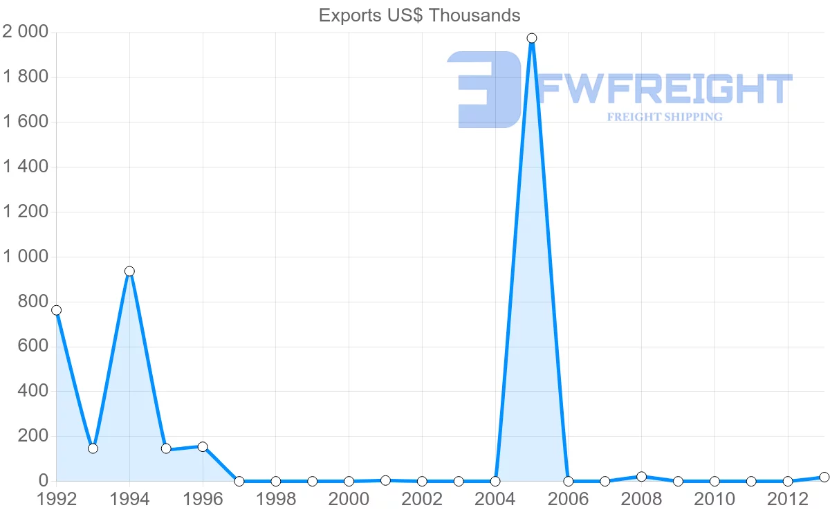 Shipping company from Lebanon to New Caledonia