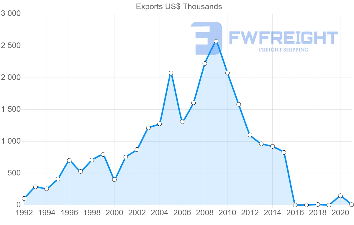Shipping company from Lebanon to New Zealand
