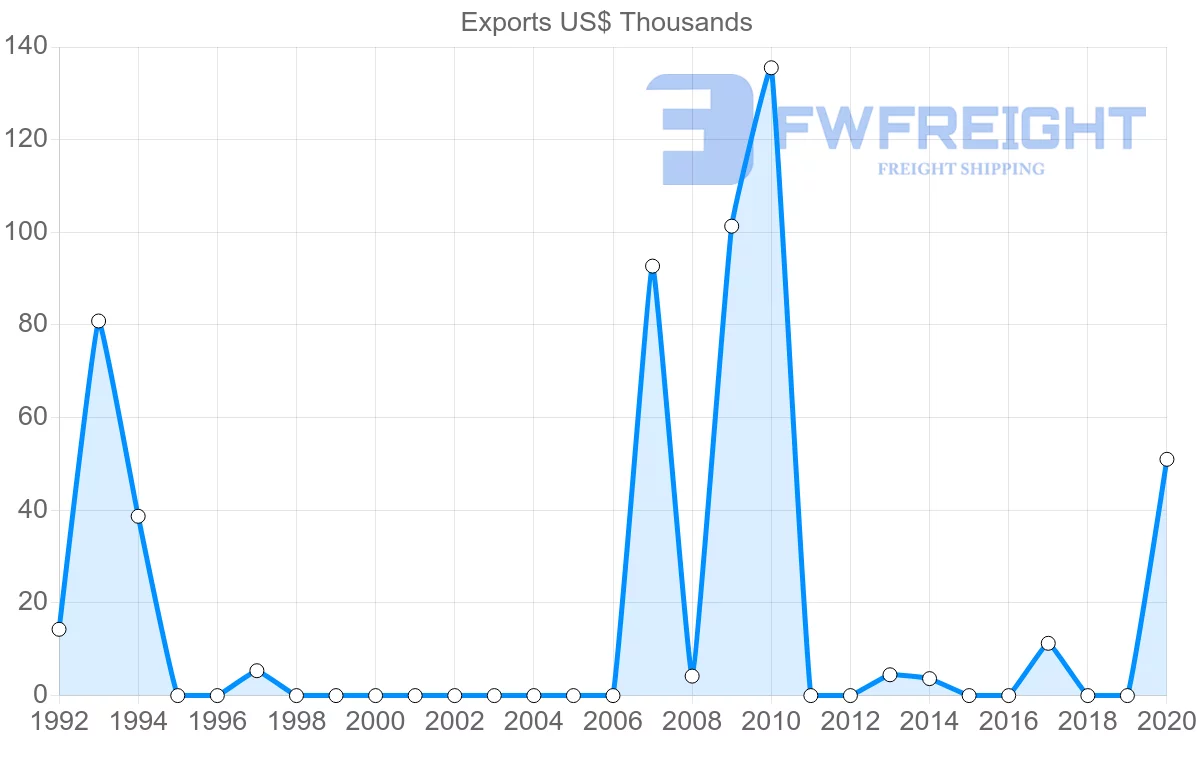 Shipping company from Lebanon to Nicaragua
