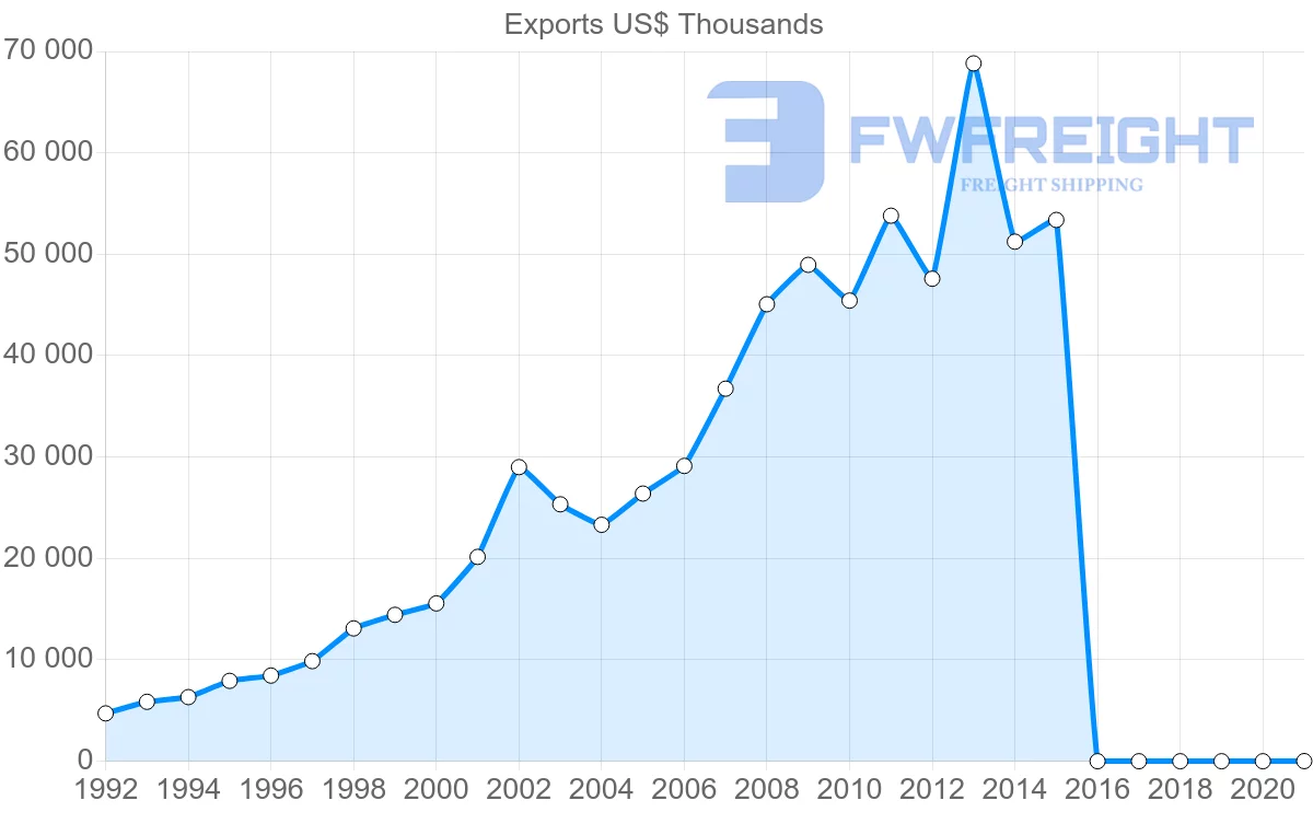 Shipping company from Lebanon to Oman