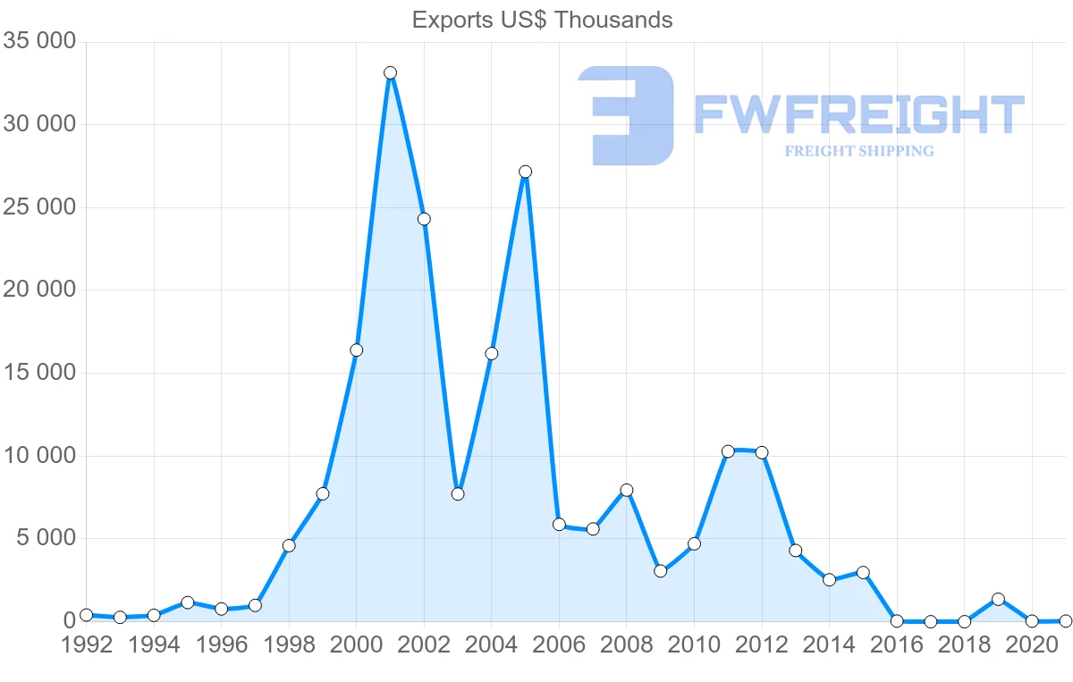 Shipping company from Lebanon to Pakistan