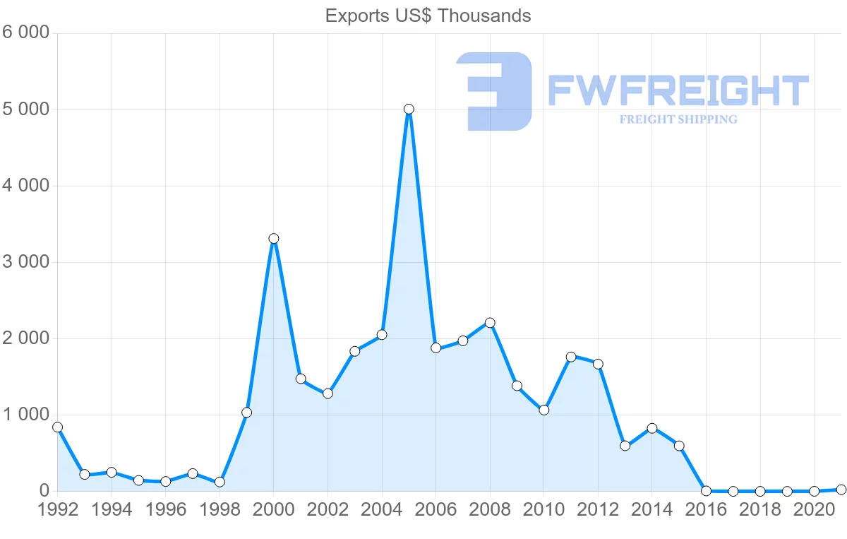 Shipping company from Lebanon to Paraguay