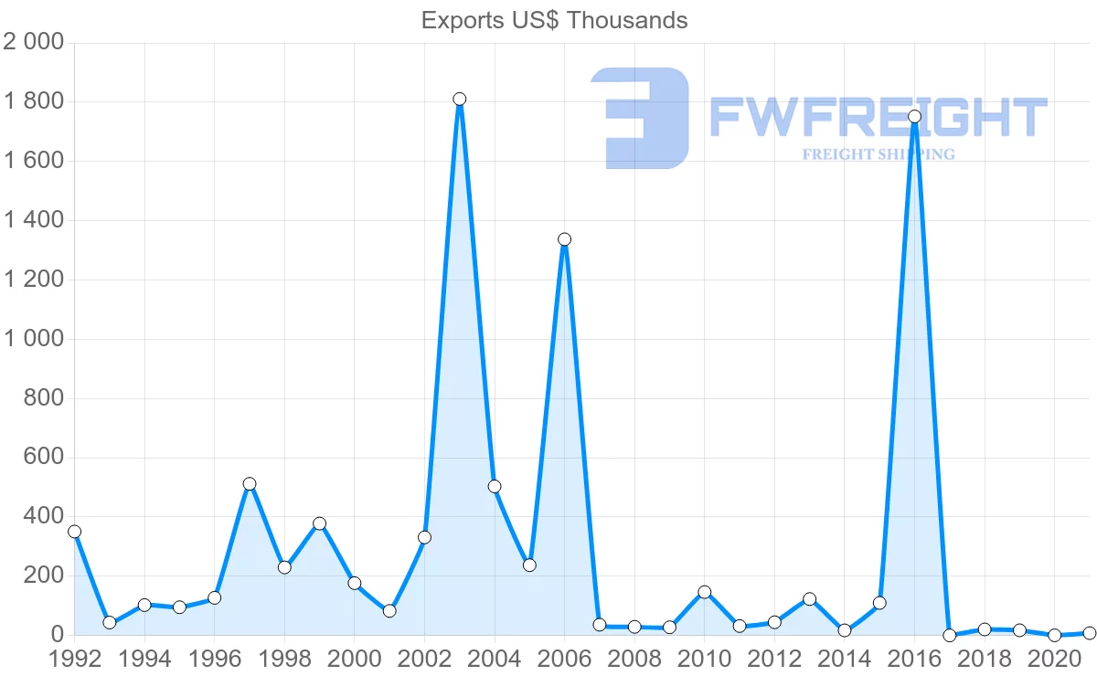 Shipping company from Lebanon to Peru
