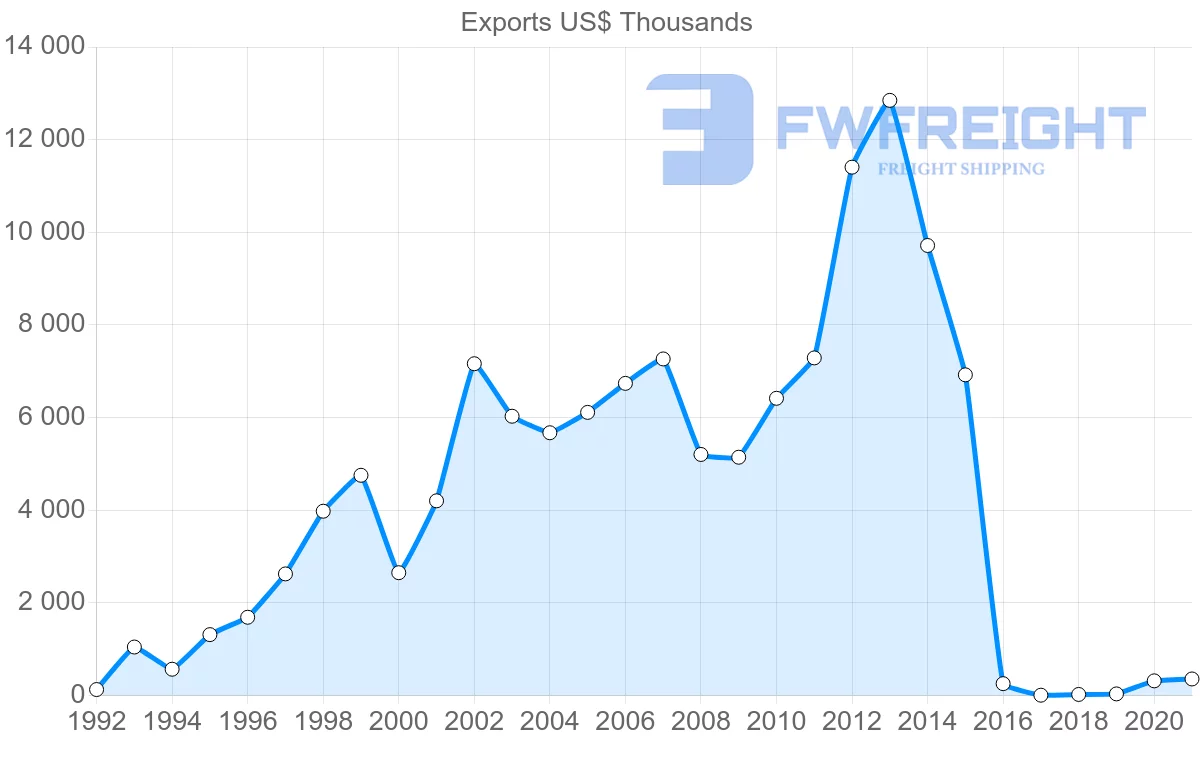 Shipping company from Lebanon to Poland