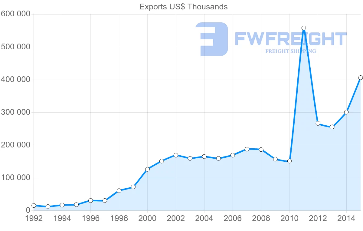 Shipping company from Lebanon to Qatar