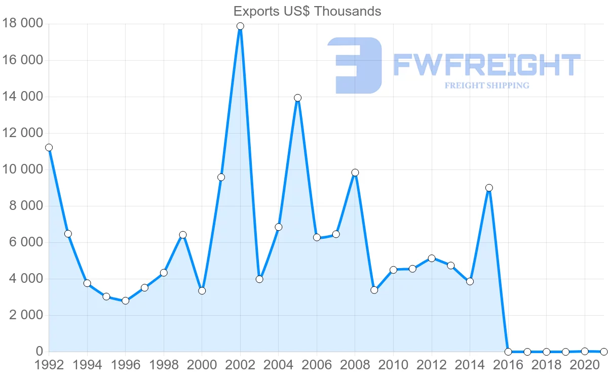 Shipping company from Lebanon to Romania