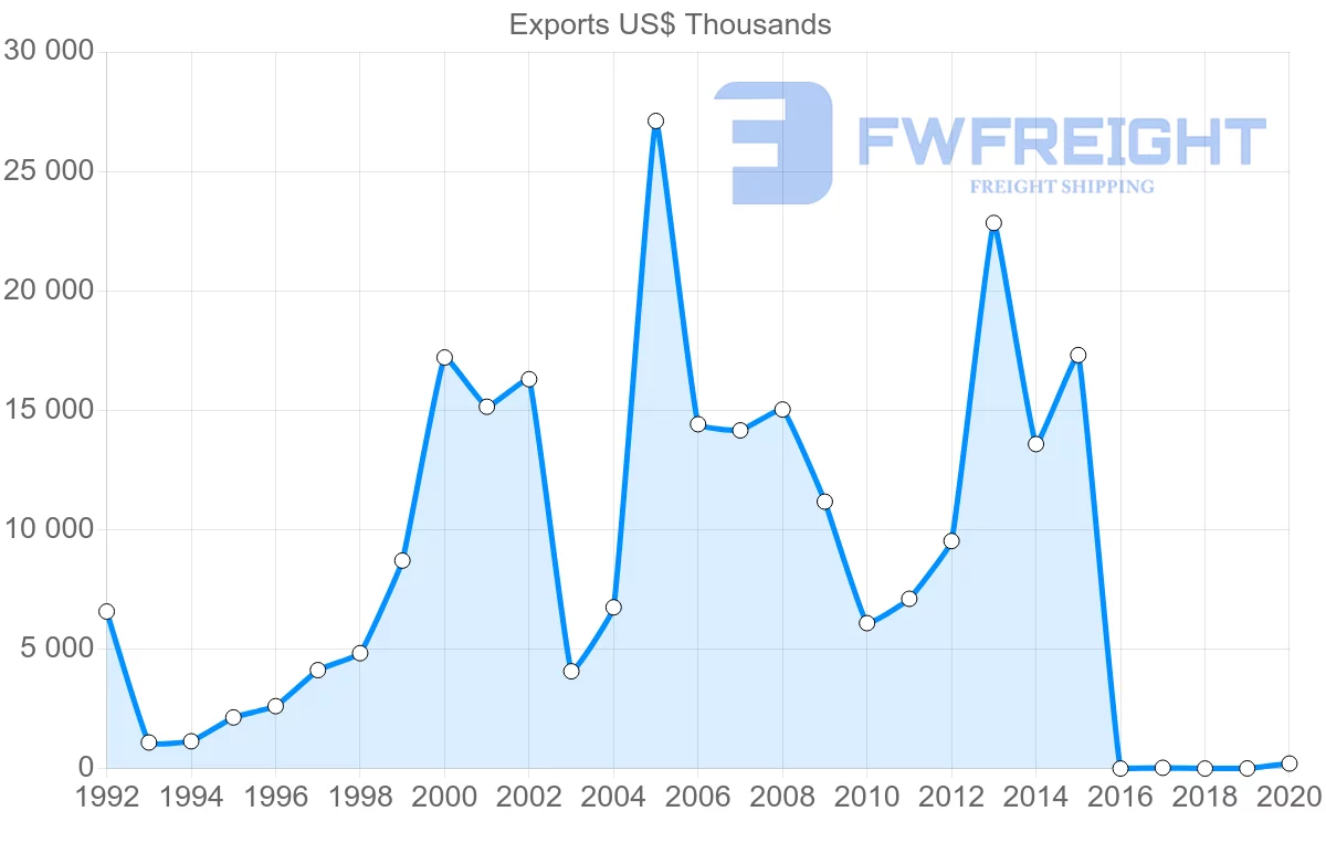 Shipping company from Lebanon to Russia