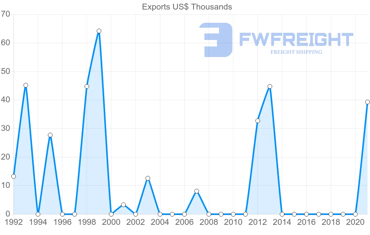 Shipping company from Lebanon to Saint Vincent and the Grenadines