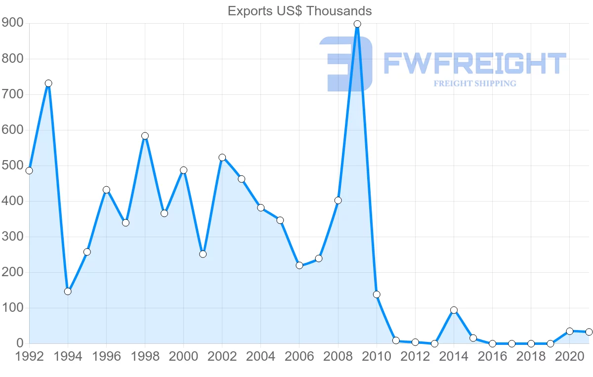 Shipping company from Lebanon to Sao Tome and Principe