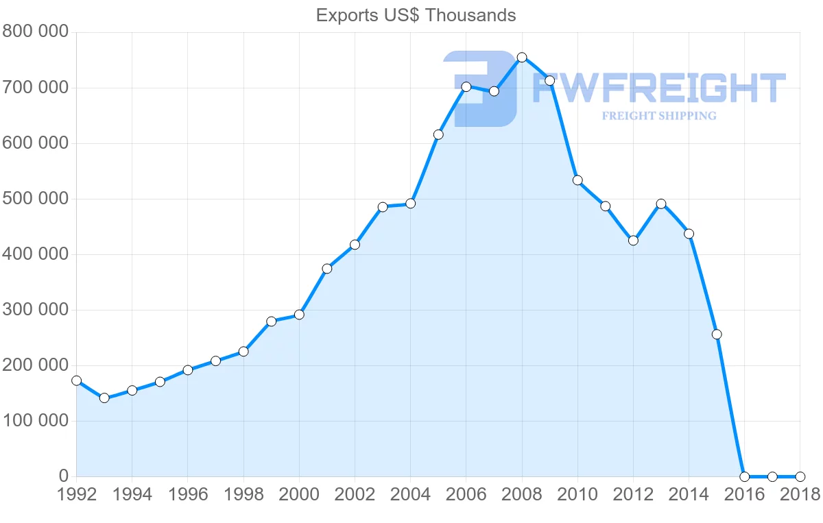 Shipping company from Lebanon to Saudi Arabia